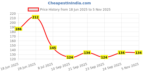 flipkart.com radhesyam ABS Plastic Multipurpose Bathroom Shelves With Soap Stand Holder Organizer Plastic Wall Shelf radhesyam Price History Graph from 18 Jun 2025 to 4 Nov 2025