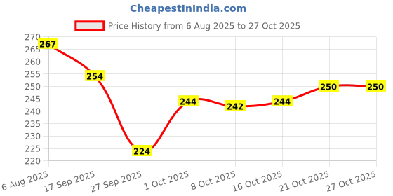 flipkart.com 333mart ABS Plastic Stacking Ring Multicolor Ring Sorting & Stacker for Kids 12+ Months 333mart Price History Graph from 6 Aug 2025 to 27 Oct 2025
