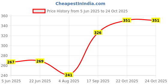flipkart.com imaashi ABS Plastic Toilet Hand Shower Health Faucet Jet Set All-inclusive with 1 Meter Shower Hose, Wall Mount & Fittings HealthFaucet imaashi Price History Graph from 5 Jun 2025 to 23 Oct 2025