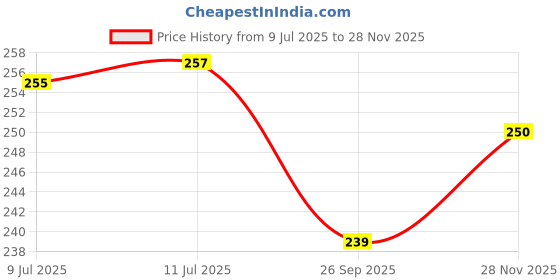 flipkart.com qrex ABS Plastic Wall Rack Shelf And Triangle Corner Shelf With Curve Soap Stand Plastic Wall Shelf qrex Price History Graph from 9 Jul 2025 to 28 Nov 2025