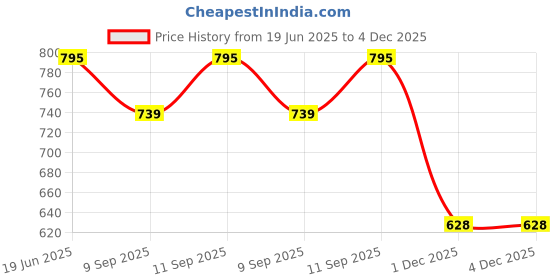 flipkart.com deuson ecom ABS Plastic Waters Truck Vehicles Truck Toy for Kids Friction Power Light Sound deuson ecom Price History Graph from 19 Jun 2025 to 4 Dec 2025