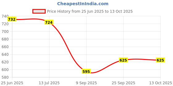 flipkart.com epraiser ABS Plastic (Z-H) SMALL Full Mirror Cabinet, Size:14"X4"X10"(SMALL) Plastic Wall Shelf epraiser Price History Graph from 25 Jun 2025 to 12 Oct 2025