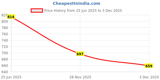 flipkart.com Abs Pro Abs Pro S - 9 Hair Straightener Hair Straightener Price History Graph from 25 Jun 2025 to 3 Dec 2025