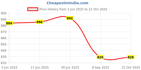 flipkart.com Abs Pro Neo Tress Temperature Control Professional S9 Hair Straightener Hair Straightener Price History Graph from 3 Jun 2025 to 21 Oct 2025