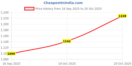 flipkart.com Abs Pro Professional 4400+ HOT AND COLD HAIR DRYER WITH NOZZLE POWER FULL HEATING Hair Dryer Price History Graph from 16 Sep 2025 to 20 Oct 2025