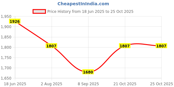flipkart.com Abs Pro Professional Hair Electric Hair Styler Price History Graph from 18 Jun 2025 to 24 Oct 2025