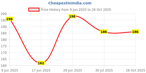 flipkart.com pristyn care Abs Roller Exercise Wheel | Anti Skid, Light Weight for Abdominal Exercises Ab Exerciser pristyn care Price History Graph from 9 Jun 2025 to 26 Oct 2025