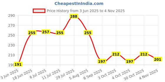 flipkart.com skyfitness Abs Roller Fitness Wheel Multipurpose Ab Exerciser skyfitness Price History Graph from 3 Jun 2025 to 4 Nov 2025