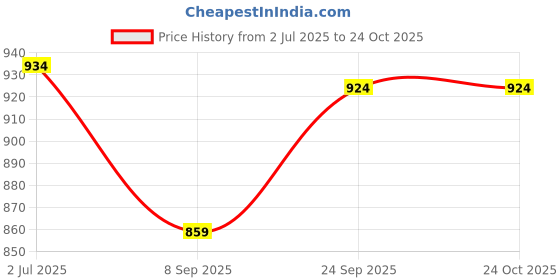 flipkart.com debrifo Abs Roller for Men & Women Ab Exerciser debrifo Price History Graph from 2 Jul 2025 to 24 Oct 2025