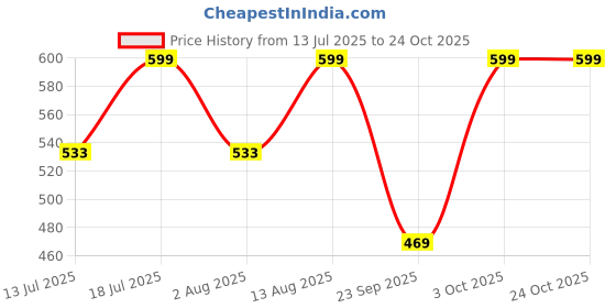 flipkart.com boldfit Abs Roller for Men Women Ab Machine Abs Workout Equipment for Home Workout Wheel Ab Exerciser boldfit Price History Graph from 13 Jul 2025 to 24 Oct 2025