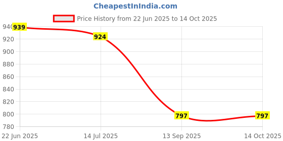 flipkart.com rn ABS SHOWER (MULTIFLOW)_7001 Fixed Mount rn Price History Graph from 22 Jun 2025 to 14 Oct 2025