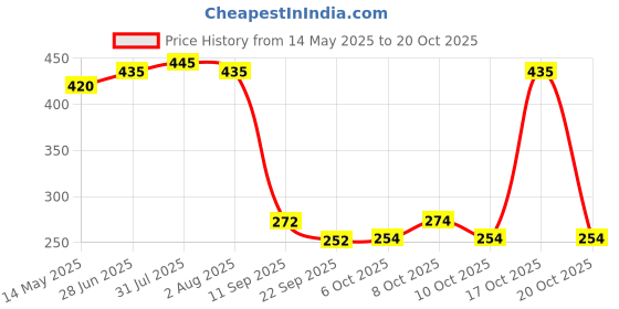 flipkart.com prestige ABS shower with 9inch Arm Fixed Mount prestige Price History Graph from 14 May 2025 to 17 Oct 2025