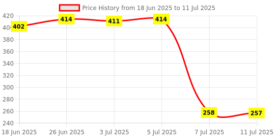 flipkart.com carnival ABS Square shower With ARM Fixed Mount carnival Price History Graph from 18 Jun 2025 to 11 Jul 2025