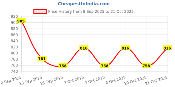 flipkart.com zap ABS Stainless Steel Toilet Paper Holder/Napkin Holder with Screw Sets Stainless Steel Toilet Paper Holder zap Price History Graph from 8 Sep 2025 to 21 Oct 2025