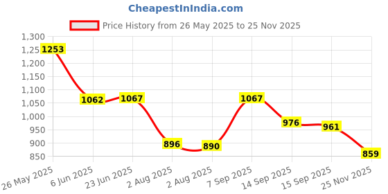 flipkart.com nispruhay ABS Steel and Electric Vegetable Grinders 250W Food Chopper(Multicolor) Electric Vegetable & Fruit Chopper nispruhay Price History Graph from 26 May 2025 to 25 Nov 2025