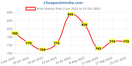 flipkart.com bath guru ABS Steel Wall Mounted 9" Safety Handrail Grab Bar For Bathroom Toilet Shower Grab Bar bath guru Price History Graph from 2 Jun 2025 to 24 Oct 2025