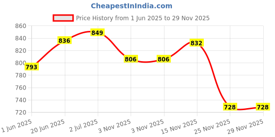 flipkart.com poxeflip ABS Stimulator,Ab Machine,Abdominal Toning Belt Workout Portable Ab Stimulator Ab Exerciser poxeflip Price History Graph from 1 Jun 2025 to 29 Nov 2025