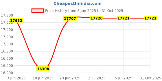 flipkart.com gofitpro abs tower 20 in 1 Bench pipe size (1.5 inch x 3 inch) Multipurpose Fitness Bench gofitpro Price History Graph from 3 Jun 2025 to 31 Oct 2025