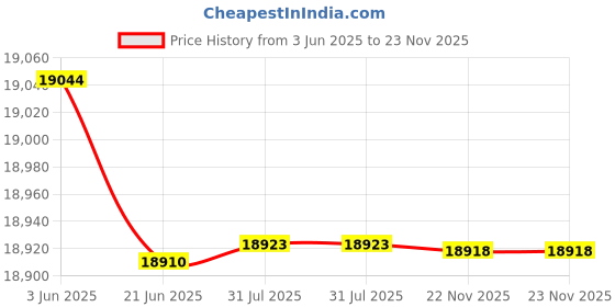 flipkart.com gymcrew ABS TOWER 20 in 1 Double Support SILVER Multipurpose Fitness Bench gymcrew Price History Graph from 3 Jun 2025 to 22 Nov 2025