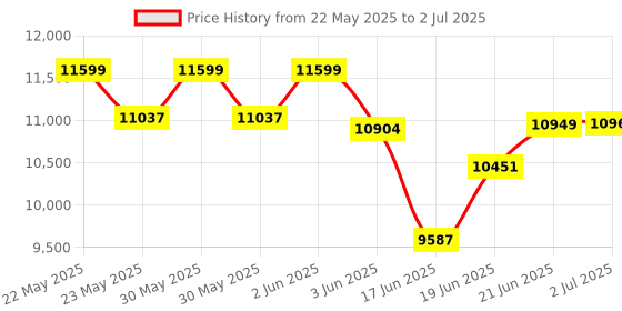 flipkart.com gofitpro ABS TOWER with 20 in 1 Bench (Main Frame Pipe 2×2) Multipurpose Fitness Bench gofitpro Price History Graph from 22 May 2025 to 2 Jul 2025