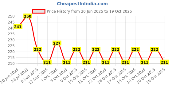 flipkart.com spendiff Abs Tummy Trimmer DOUBLE Steel Spring Burn Off Calories & Tone Your Muscles Ab Exerciser spendiff Price History Graph from 20 Jun 2025 to 19 Oct 2025