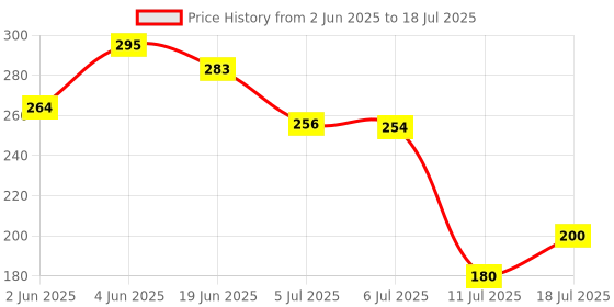 flipkart.com rasco Abs Tummy Trimmer With DOUBLE Steel Spring Ab Exerciser rasco Price History Graph from 2 Jun 2025 to 11 Jul 2025