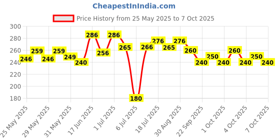 flipkart.com manogyam Abs Tummy Trimmer With DOUBLE Steel Spring Burn Off Calories & Tone Your Muscles Ab Exerciser manogyam Price History Graph from 25 May 2025 to 6 Oct 2025