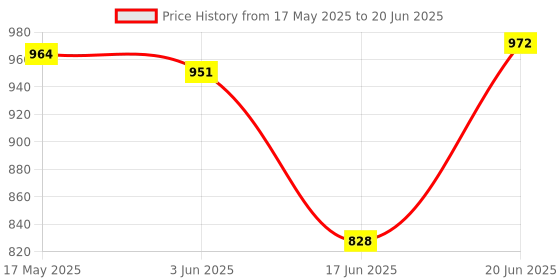 flipkart.com nova play Abs Tummy Trimmer With Dual Spring Ab Exerciser nova play Price History Graph from 17 May 2025 to 20 Jun 2025