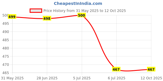 flipkart.com manogyam Abs Tummy Trimmer With Tripple Steel Spring Burn Off Calories & Tone Your Muscles Ab Exerciser manogyam Price History Graph from 31 May 2025 to 11 Oct 2025