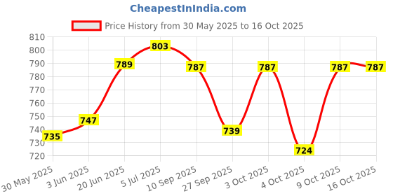 flipkart.com myheart ABS wheel Ab Exerciser myheart Price History Graph from 30 May 2025 to 16 Oct 2025