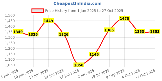 flipkart.com hurryshoppy Abs Wheel Roller Ab Automatic Six Pack Workout Exercise Equipment for Men Women Fitness Accessory Kit Kit hurryshoppy Price History Graph from 1 Jun 2025 to 27 Oct 2025