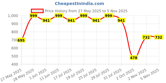 flipkart.com tynor Abs Wrap (Neoprene), Grey, XXL, 1 Unit Abdominal Belt tynor Price History Graph from 27 May 2025 to 4 Nov 2025