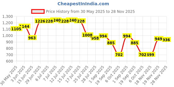 flipkart.com modorwy ABS300 Plastic Material 9 inch Hyundai EON 2012-2017 Frame with Wiring Media Player Frame modorwy Price History Graph from 30 May 2025 to 28 Nov 2025
