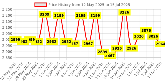 flipkart.com Absales Portable LED Mini Note Counting Machine with UV/WM, Auto-Shutoff Note Counting Machine Price History Graph from 12 May 2025 to 15 Jul 2025