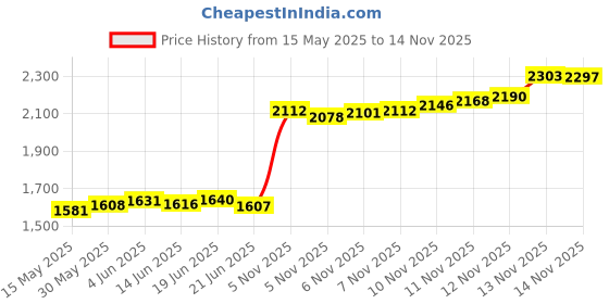 flipkart.com aspect bullion & refinery ABSCC10GMBAGO999B S 999 10 g Silver Coin aspect bullion & refinery Price History Graph from 15 May 2025 to 13 Nov 2025