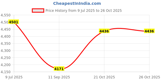 flipkart.com matlogix ABSD 11.1V 5400MAH 3s 80c Rechargable Lipo Battery Electronic Components Electronic Hobby Kit matlogix Price History Graph from 9 Jul 2025 to 25 Oct 2025