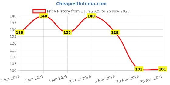 flipkart.com ABSENTIA Shoe Tree Price History Graph from 1 Jun 2025 to 25 Nov 2025