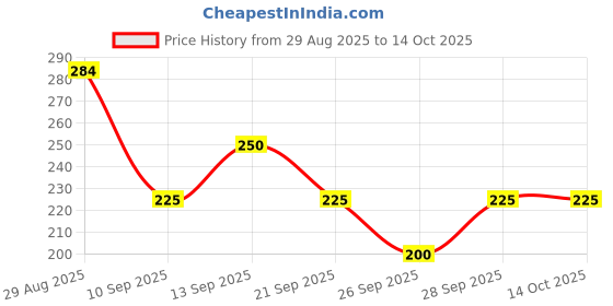 flipkart.com absfashion Tshirt Regular Shorts Co-ords Set absfashion Price History Graph from 29 Aug 2025 to 13 Oct 2025