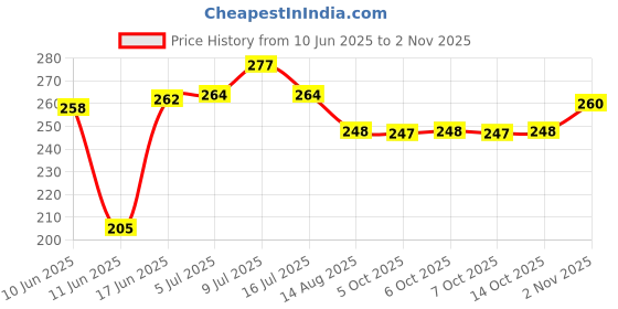 flipkart.com dhasram ABSLOC004 Keyed Cam Lock dhasram Price History Graph from 10 Jun 2025 to 2 Nov 2025