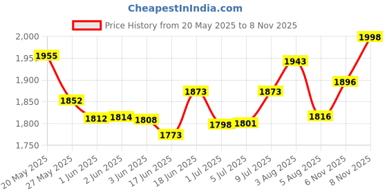 flipkart.com absn SVELTE PRO absn Price History Graph from 20 May 2025 to 6 Nov 2025