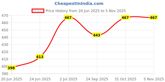 flipkart.com dhasram ABSNYLON010 Keyed Cam Lock dhasram Price History Graph from 20 Jun 2025 to 5 Nov 2025