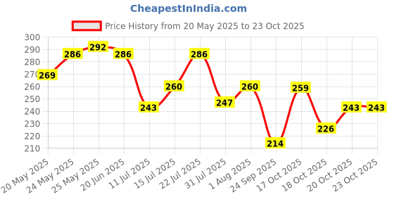 flipkart.com lakmé Absolute Alcohol Free Pore Fix Toner to remove impurities & refresh skin Women lakmé Price History Graph from 20 May 2025 to 22 Oct 2025