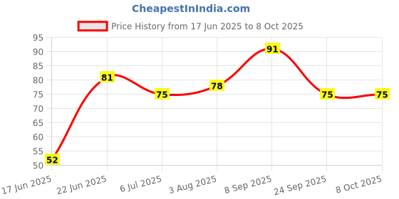 flipkart.com absolute apsara Matt magic Pencil absolute apsara Price History Graph from 17 Jun 2025 to 8 Oct 2025