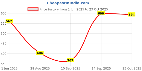 flipkart.com lakmé Absolute Beyond Matte Lip 201 PinkPower 3.4gm lakmé Price History Graph from 1 Jun 2025 to 23 Oct 2025