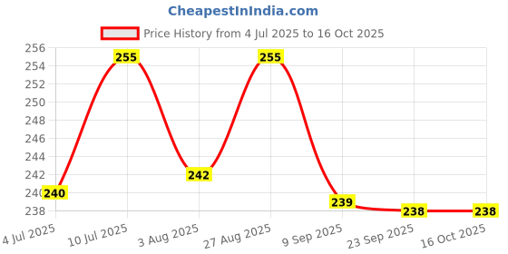 flipkart.com drools absolute calcium 50 psc Dog Chew drools Price History Graph from 4 Jul 2025 to 16 Oct 2025