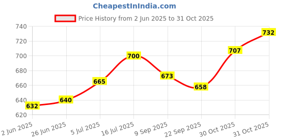 flipkart.com drools absolute calcium bone jar 40 pieces and absolute calcium bone jar 20 pieces Milk Dog Chew drools Price History Graph from 2 Jun 2025 to 31 Oct 2025