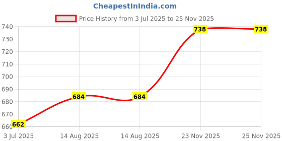 flipkart.com drools Absolute Calcium Bone Jar, Dog Treats-(300gm), skin & coat , calcium tab 50 pcs Chicken Dog Chew drools Price History Graph from 3 Jul 2025 to 23 Nov 2025