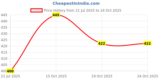 flipkart.com drools Absolute Calcium Milk bone Jar 40 Pc Cheese Dog Treat drools Price History Graph from 21 Jul 2025 to 24 Oct 2025
