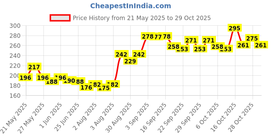 flipkart.com drools Absolute Calcium Tabs,Vitamin Tabs and Skin Coat Tabs 18 Pieces Each Chicken 0.2 kg (2x0.1 kg) Dry Adult, Young, Senior Dog Food drools Price History Graph from 21 May 2025 to 29 Oct 2025