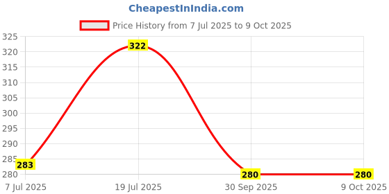 flipkart.com absolute comfort Running Shoes For Men absolute comfort Price History Graph from 7 Jul 2025 to 9 Oct 2025